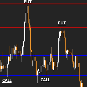 Support and resistance indicator