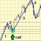 Elliott wave theory