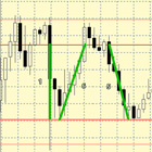 Strategy support and resistance levels