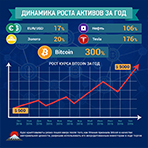 Cryptocurrency dynamics
