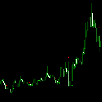 The most accurate MT4 indicators