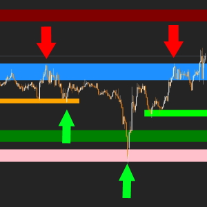 TOP best indicators of support and resistance levels for MT4