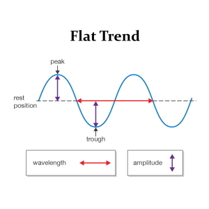 How to correctly determine a flat in the market?