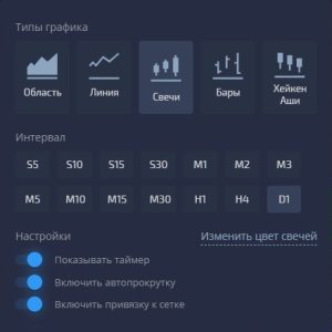 What is The Best Time Frame for Binary Options?
