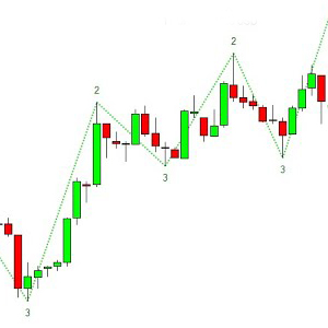 Dow theory in binary options