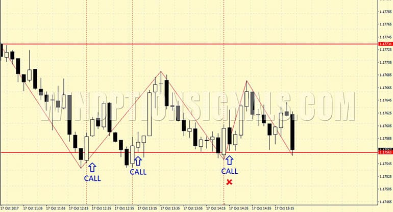 An example of unsuccessful trades.