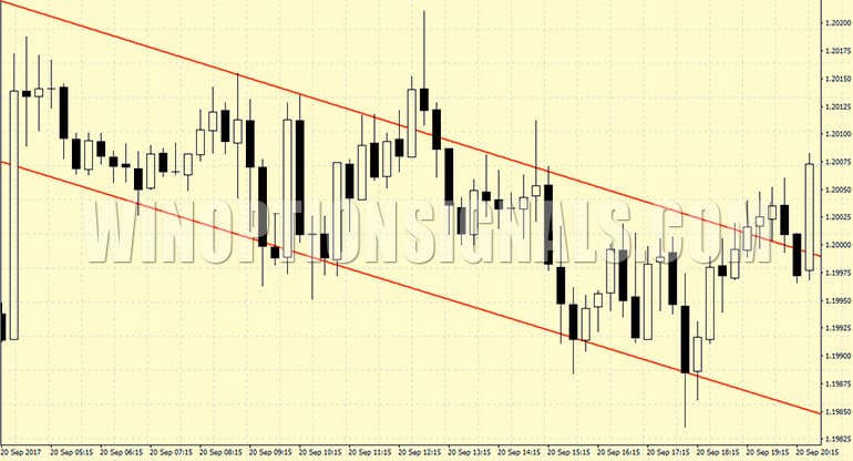 The difference between a flat and an inclined channel.
