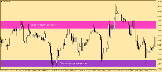 overbought and oversold