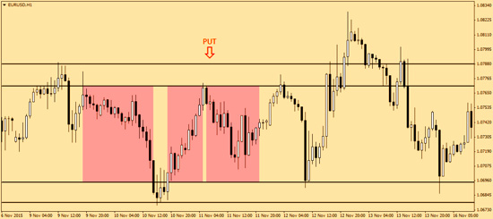 put signal on the chart