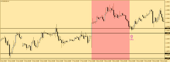 call signal on the chart