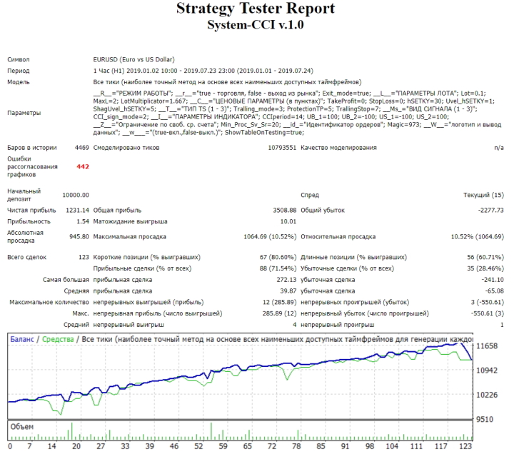 Отчет по тесту в терминале MetaTrader 4