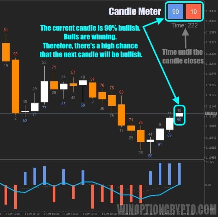 как читать индикатор для бинарных опционов candle meter