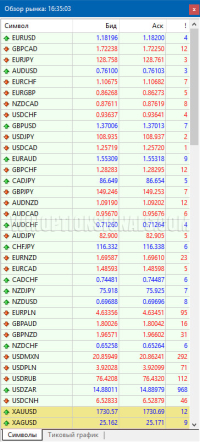 Currency pairs on Forex