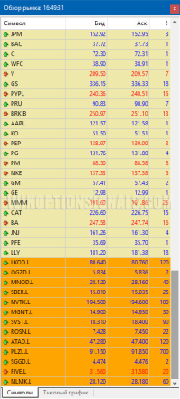 Shares on Forex