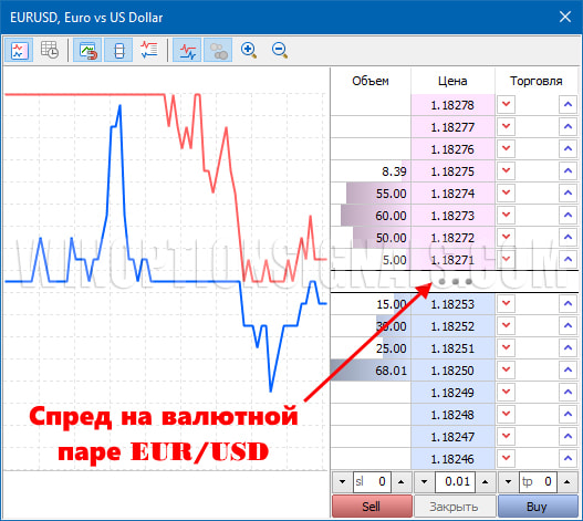 Spread on Forex in MT4
