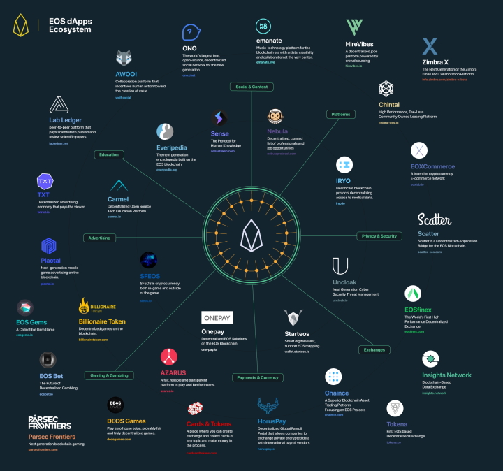 EOS cryptocurrency dApps ecosystem