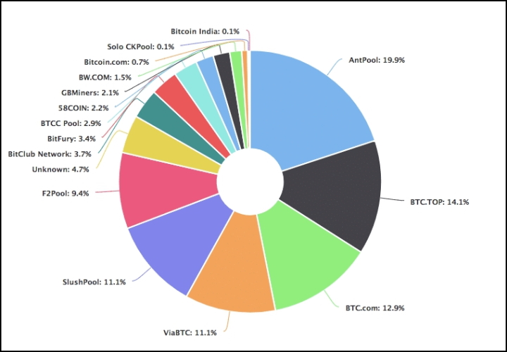 Amount of power of different pools