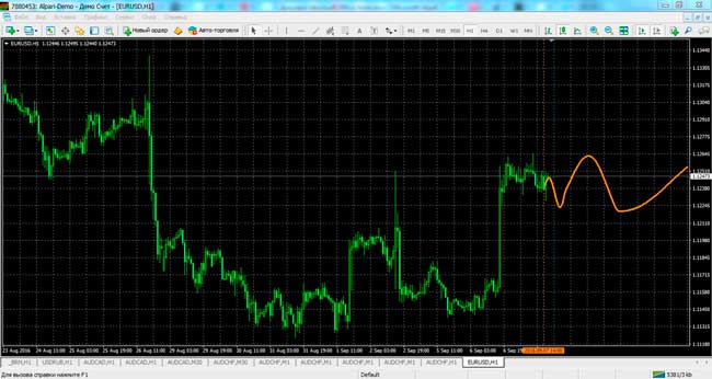 Fourier Indicator Extrapolator