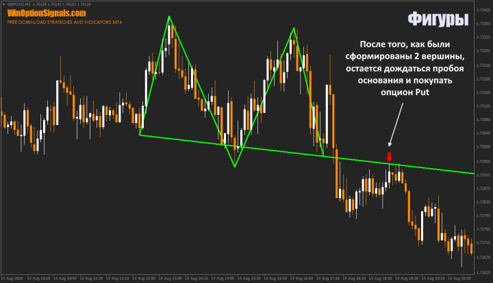 Double top in binary options