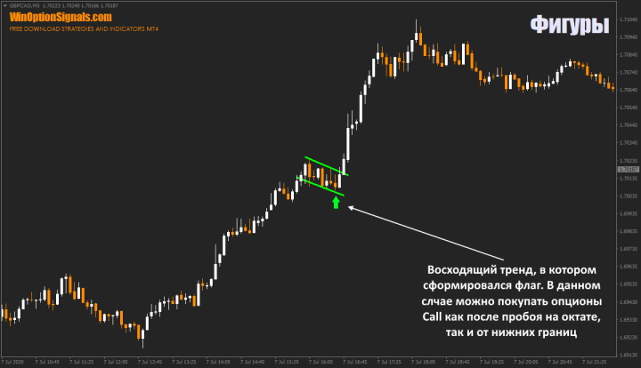 Bullish flag in binary options