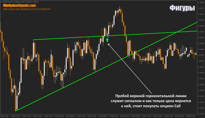 Ascending triangle in binary options