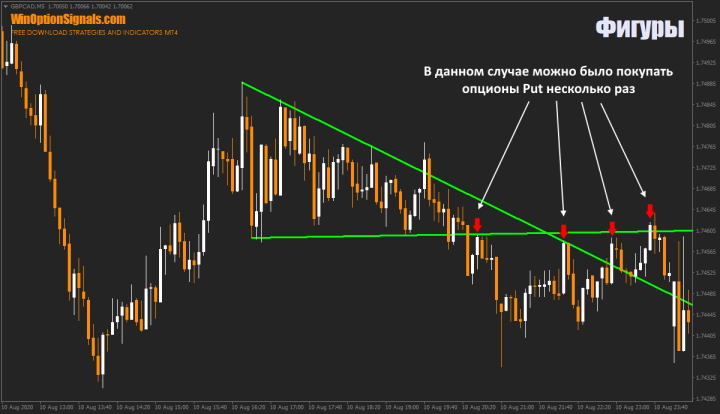 Descending triangle in binary options