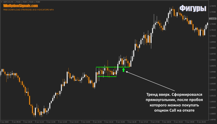 Bullish rectangle in binary options
