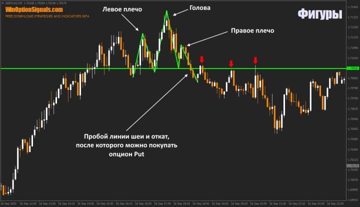 Head and Shoulders in Binary Options