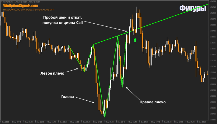 Inverted Head and Shoulders in Binary Options