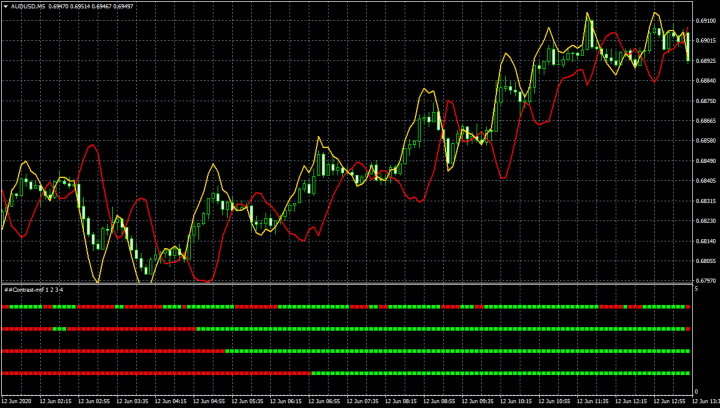 Contrast indicator for binary options