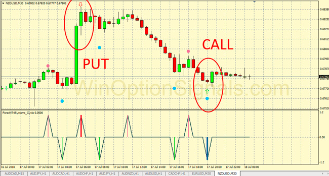 Indicator for binary options
