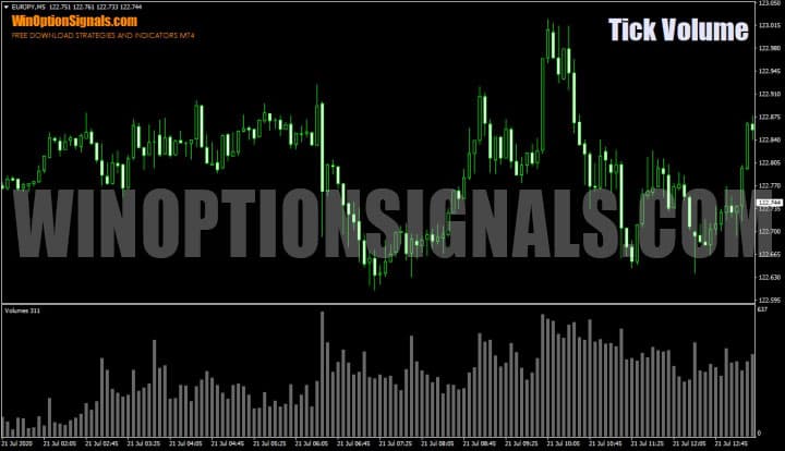 Tick volumes for binary options in MT4