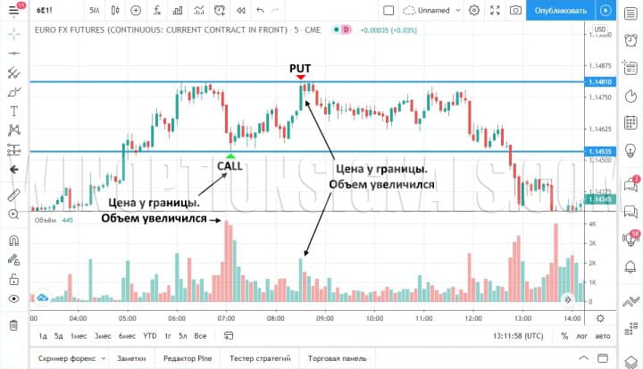 Примеры торговли с объемами в бинарных опционах