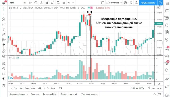 Поглощение и объемы в бинарных опционах
