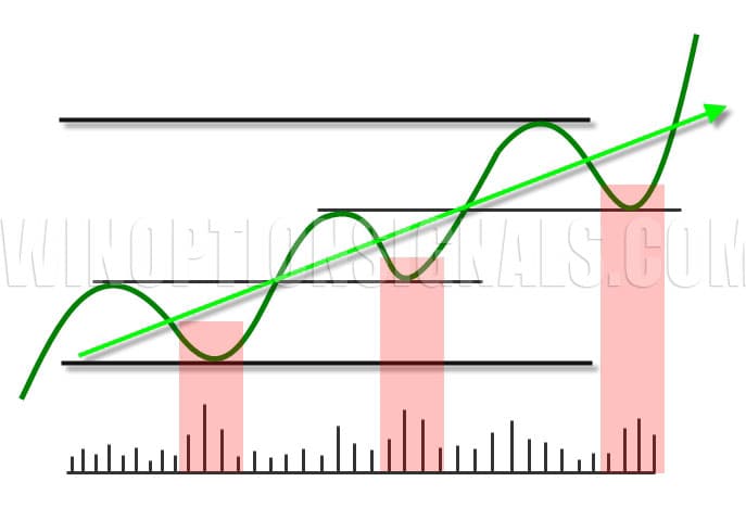 Trend and volumes in binary options