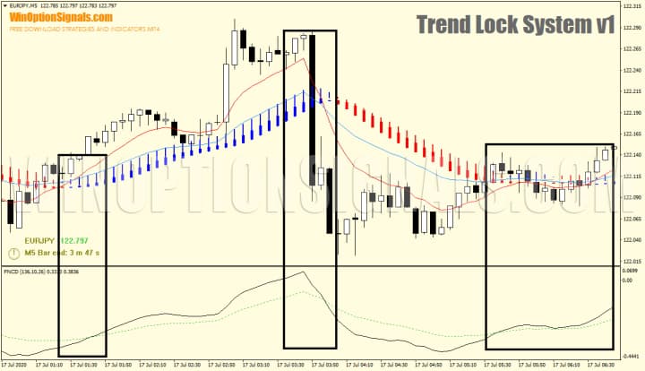 Comparison of the second indicator of the Trend Lock System v1 strategy