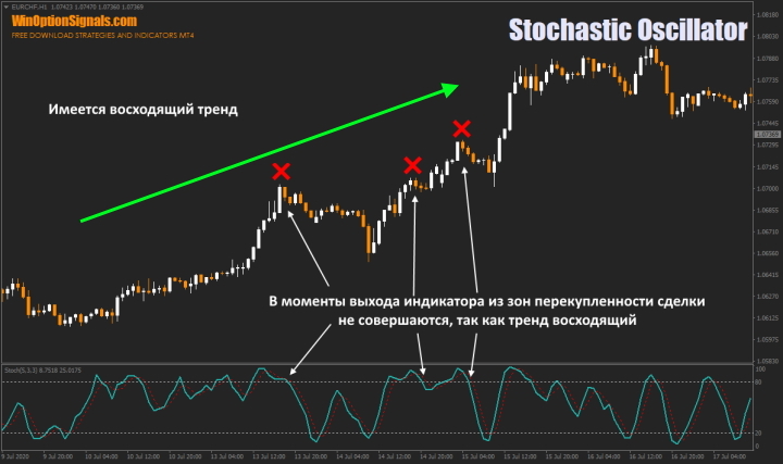 Binary options for the day against the trend