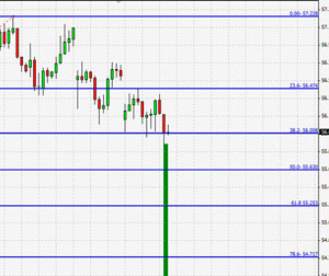Fibonacci levels indicator