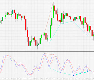 Stochastic indicator