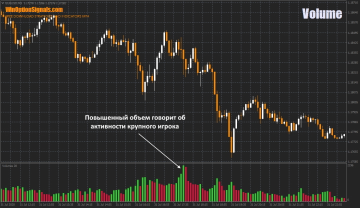 Vertical volumes in binary options