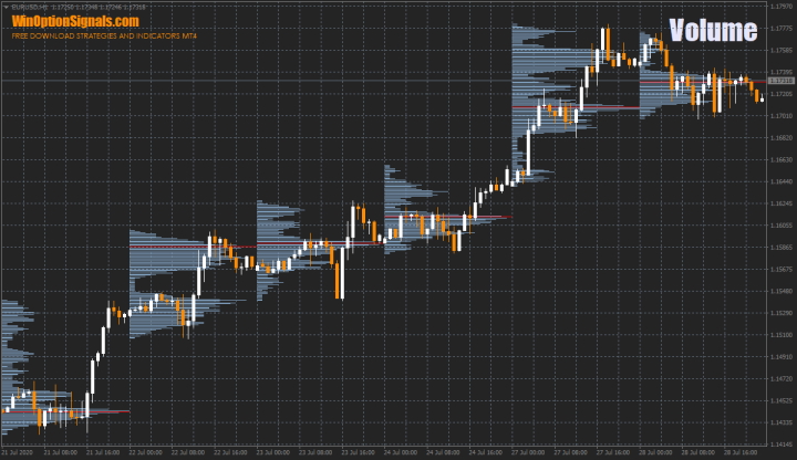 Daily volume clusters