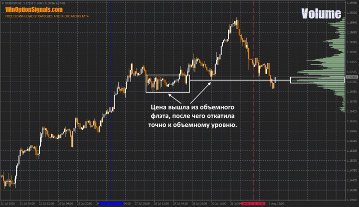 Volume level and cluster analysis