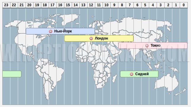Horarios de apertura de los intercambios mundiales.
