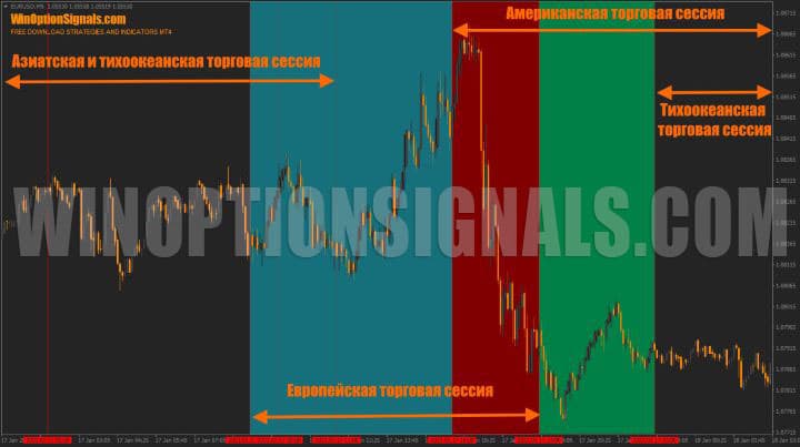 ritmo diario de las sesiones comerciales asiáticas y americanas