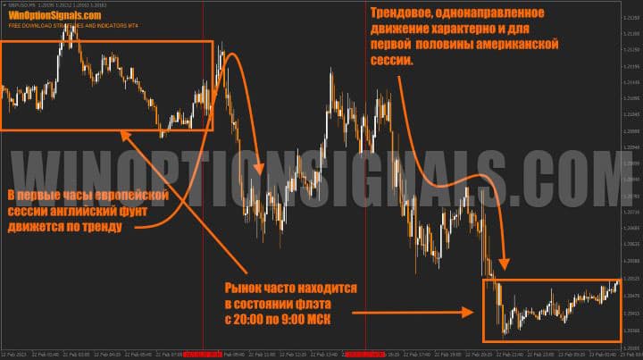 gráfico de movimiento de precios para la sesión americana