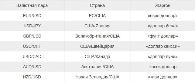 major currency pairs