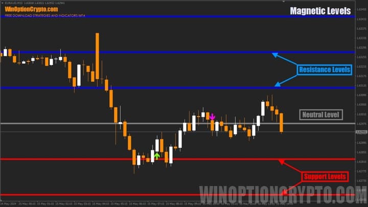 принцип работы индикатора для бинарных опционов magnetic levels