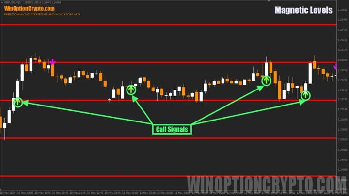 сигналы call в индикаторе magnetic levels