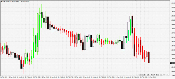 Heiken Ashi indicator