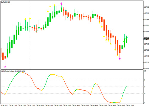MBFX Timing together with the BB Alert indicator